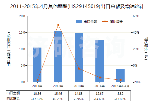 2011-2015年4月其他酮酚(HS29145019)出口總額及增速統(tǒng)計(jì)